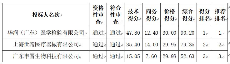 廉江市慢性病防治站結(jié)核病防治項(xiàng)目DR車(chē)輛采購(gòu)項(xiàng)目【項(xiàng)目編號(hào):ZDZJ24-Q18054】中標(biāo)結(jié)果公告(圖1) 29886.jpg