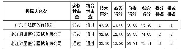 吳川市人民醫(yī)院醫(yī)療設(shè)備采購項目【項目編號:ZDZJ24-Q01066】中標(biāo)結(jié)果公告(圖1) image.png